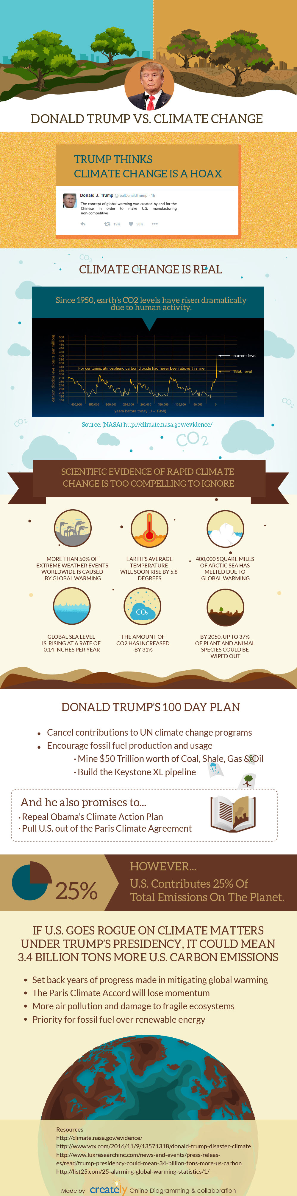 Donald Trump Vs Climate Change