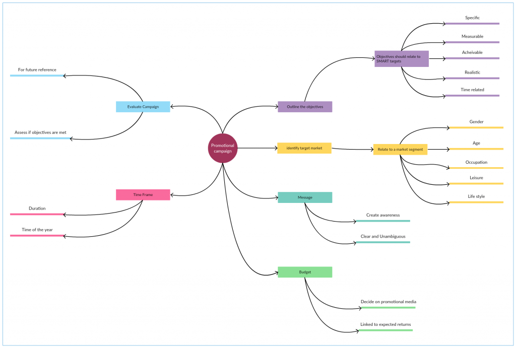 How to Use Mind Maps for Perfect Elevator Pitch - Creately Blog