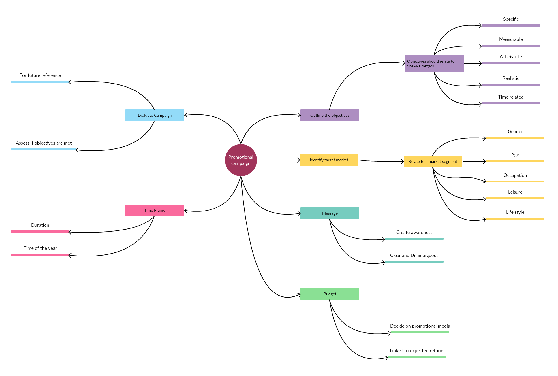 How To Use Mind Maps For Perfect Elevator Pitch Creately Blog 