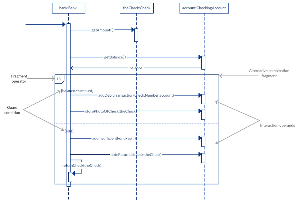 Sequence Diagram Tutorial Complete Guide With Examples