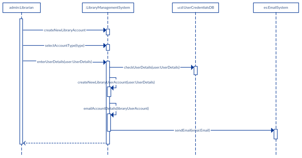 Sequence Diagram Tutorial - Complete Guide with Examples