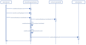 Sequence Diagram || Software Engineering