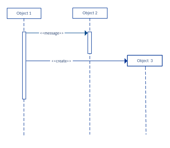 sequence diagram notations