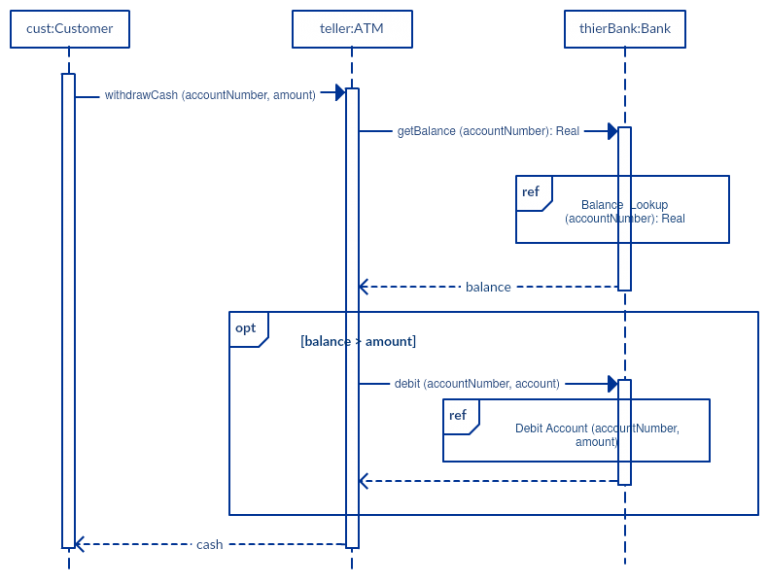 Tutorial del diagrama de secuencia: Guía completa con ejemplos