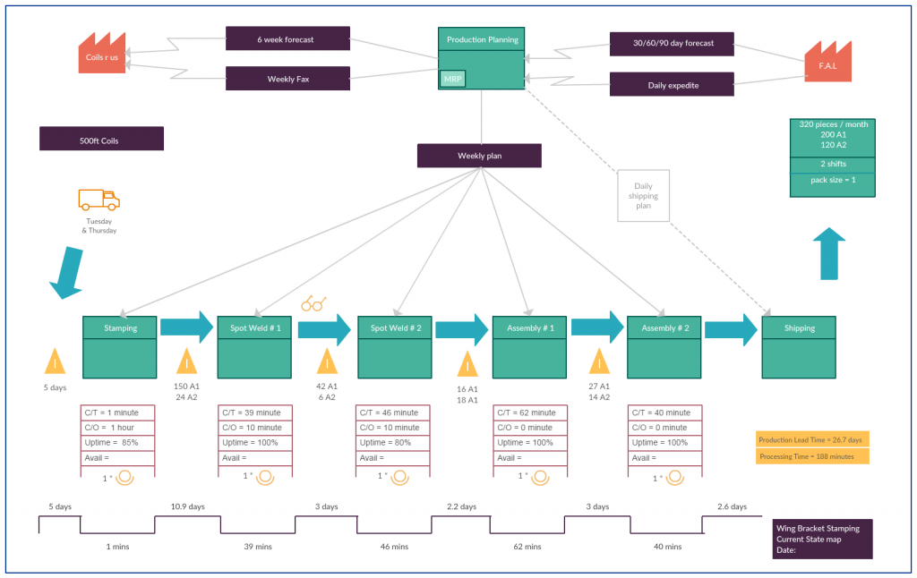 Value Stream Mapping Templates To Quickly Analyze Your Workflows