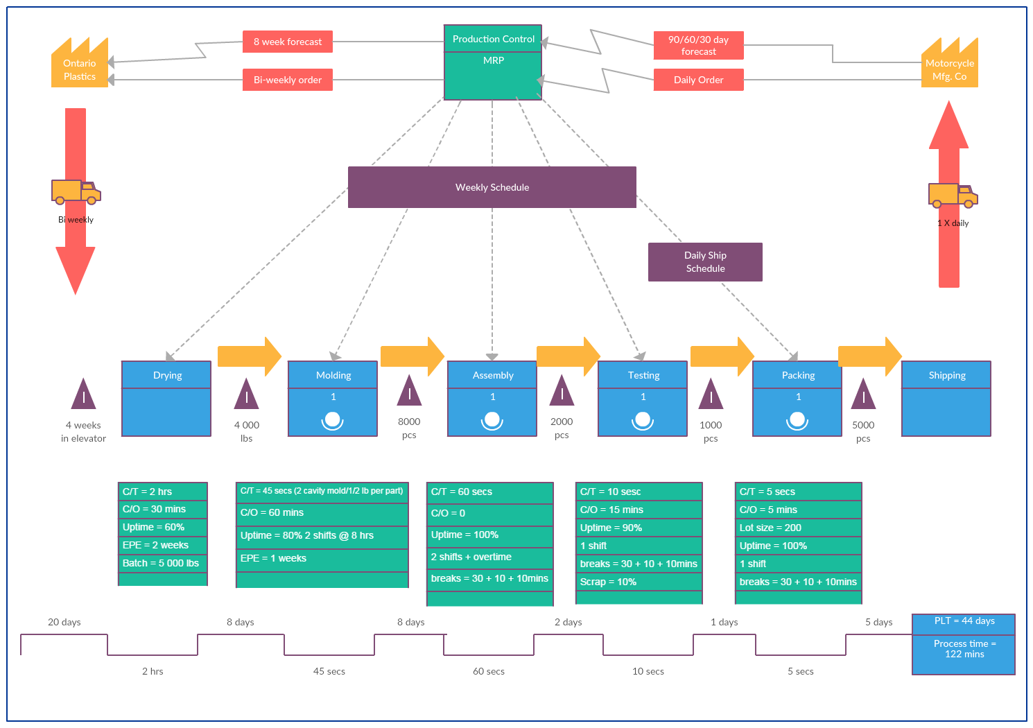 manufacturing value stream map template Value Stream Mapping Templates To Quickly Analyze Your Workflows manufacturing value stream map template