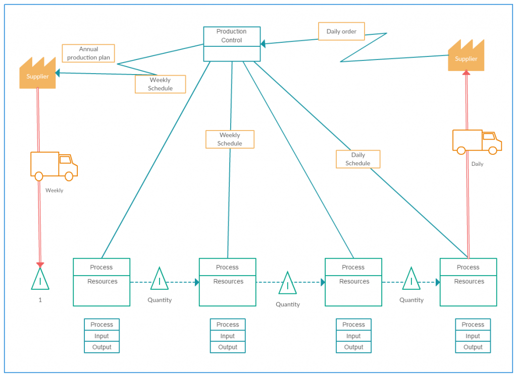 Value Stream Mapping Templates to Quickly Analyze Your Workflows