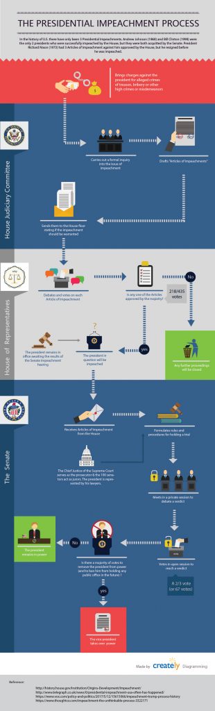 how-does-a-presidential-impeachment-process-work