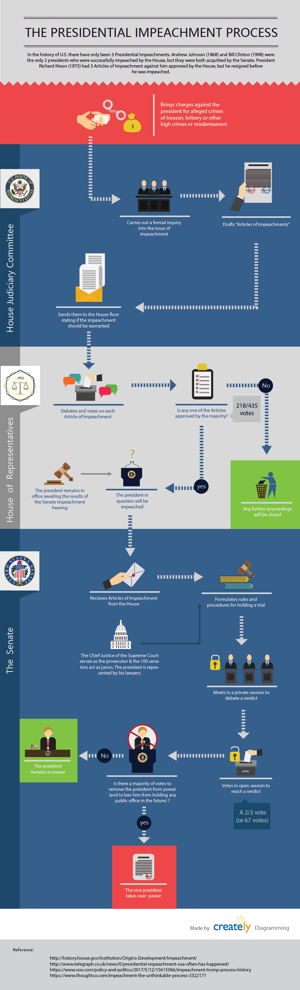 Impeachment Process Flow Chart