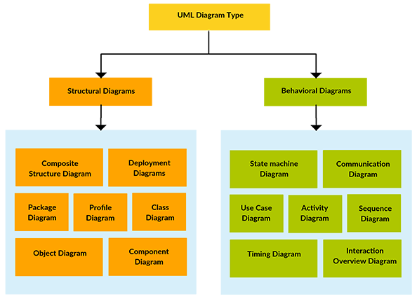 What Are The Different Types Of Structural Uml Diagram - Design Talk