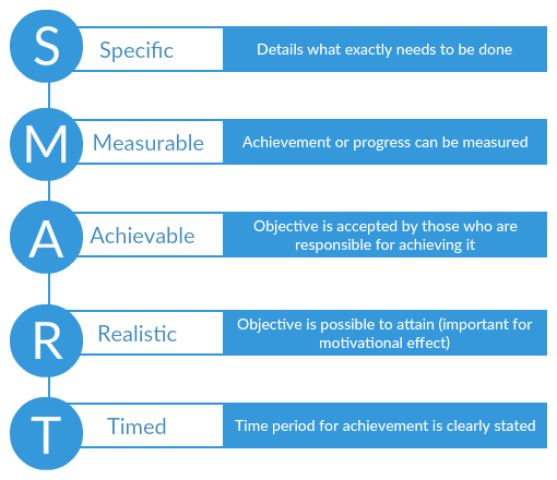 how-to-use-smart-in-project-planning-for-better-project-results