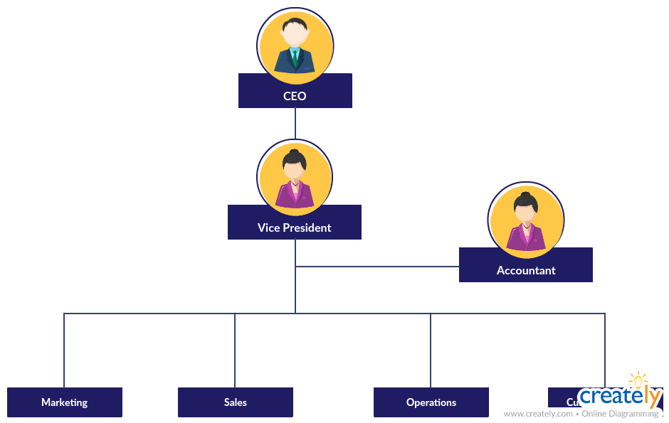 Organigramme de l'équipe de direction