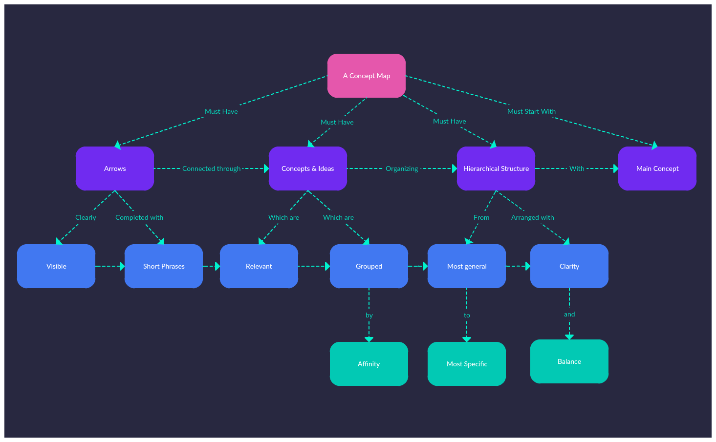 Concept Map Tutorial How To Create Concept Maps To Visualize Ideas