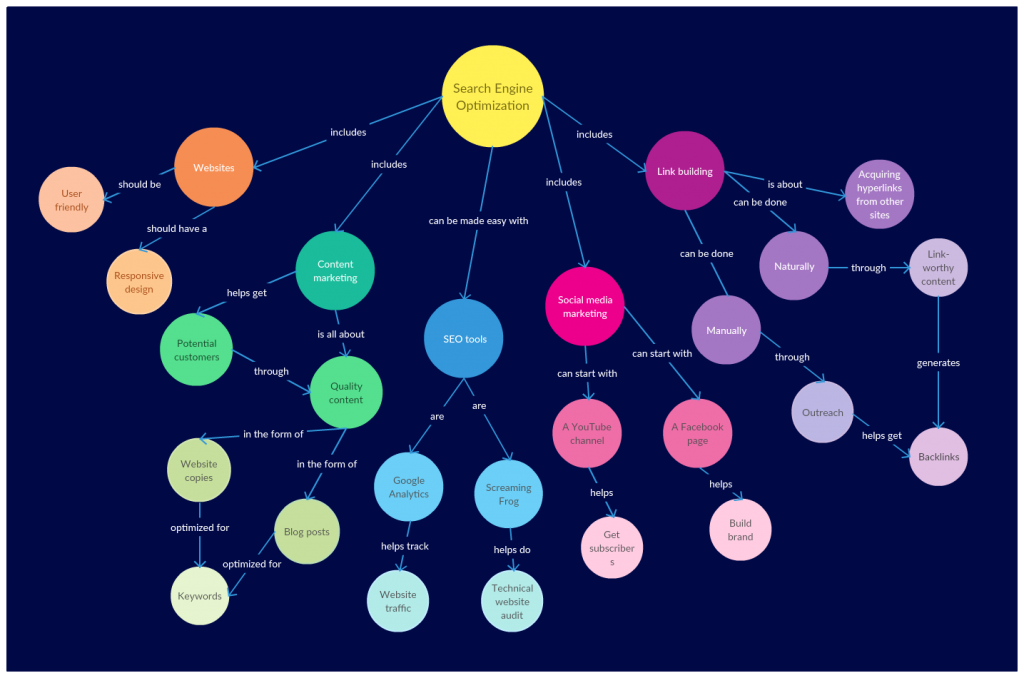 Concept Map Tutorial How To Create Concept Maps To Visualize Ideas