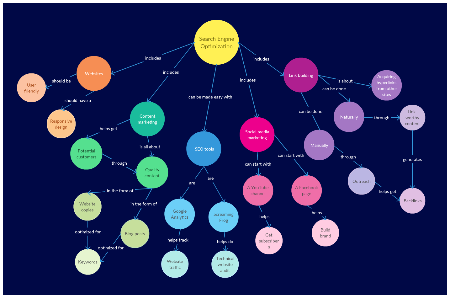 Concept Map Example On SEO  