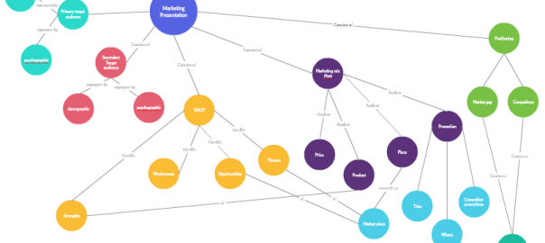 A sample concept map