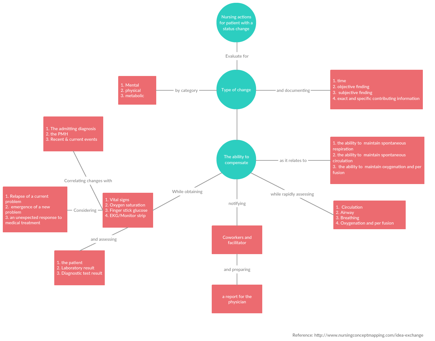 concept map assignment #2