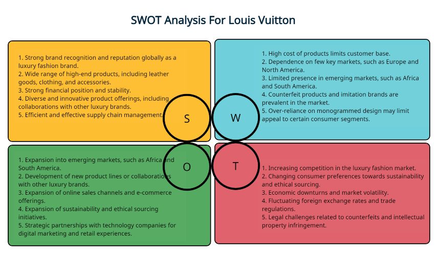 SWOT Analysis Template of Louis Vuitton