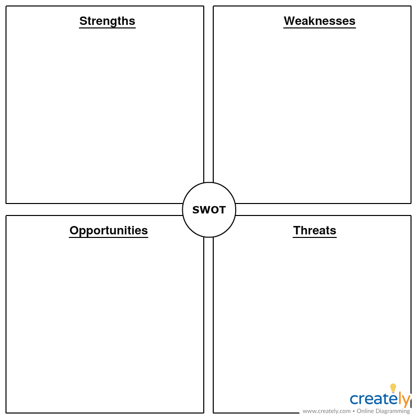 Swot Chart Maker