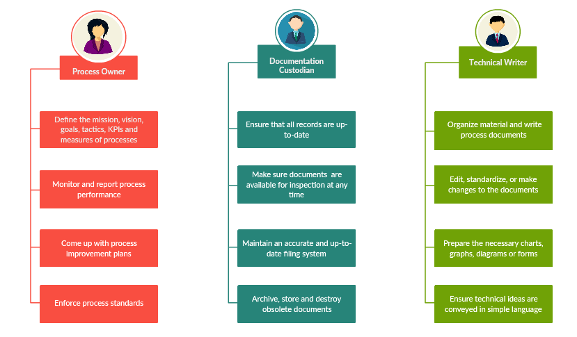 An example of a startup company documentation process. 