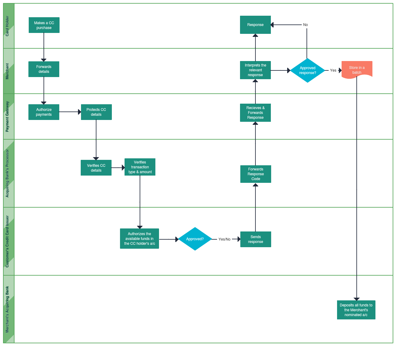 Credit Note Process Flow Chart