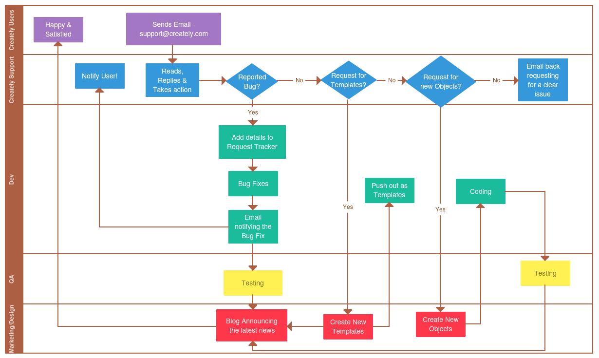 Ejemplo de diagrama de flujo de procesos con carriles de natación 