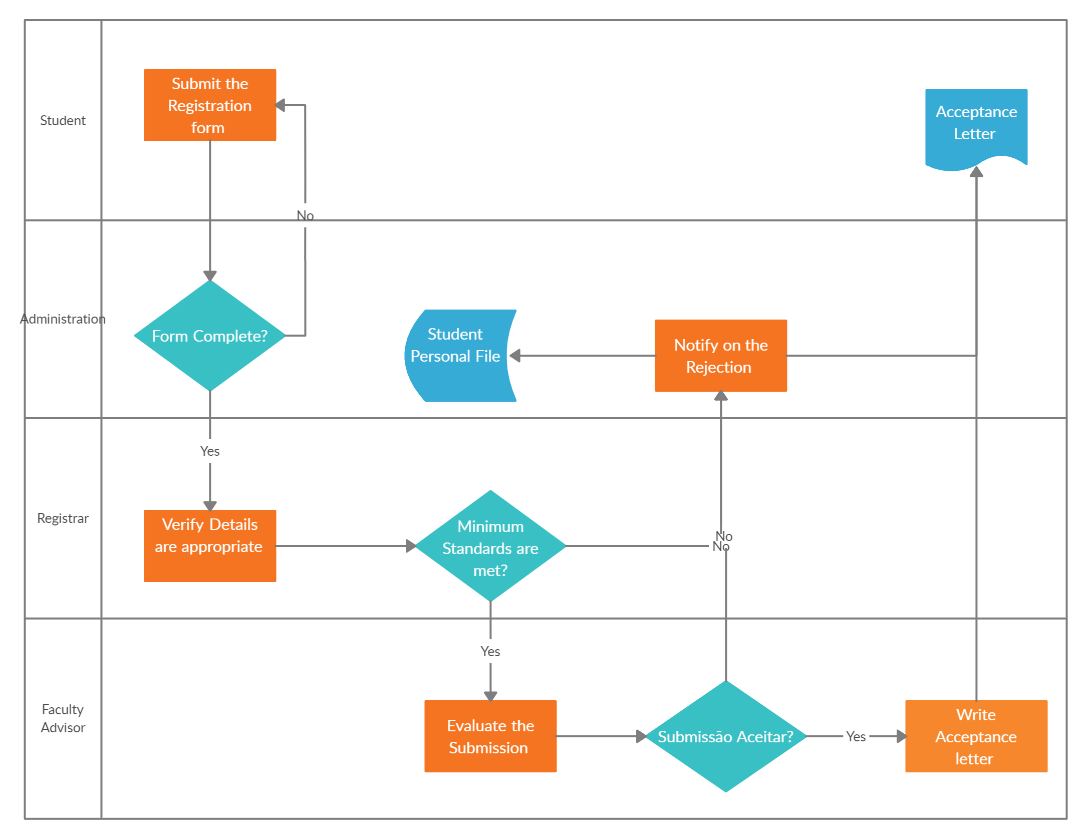 Beispiel für ein Prozessablaufdiagramm