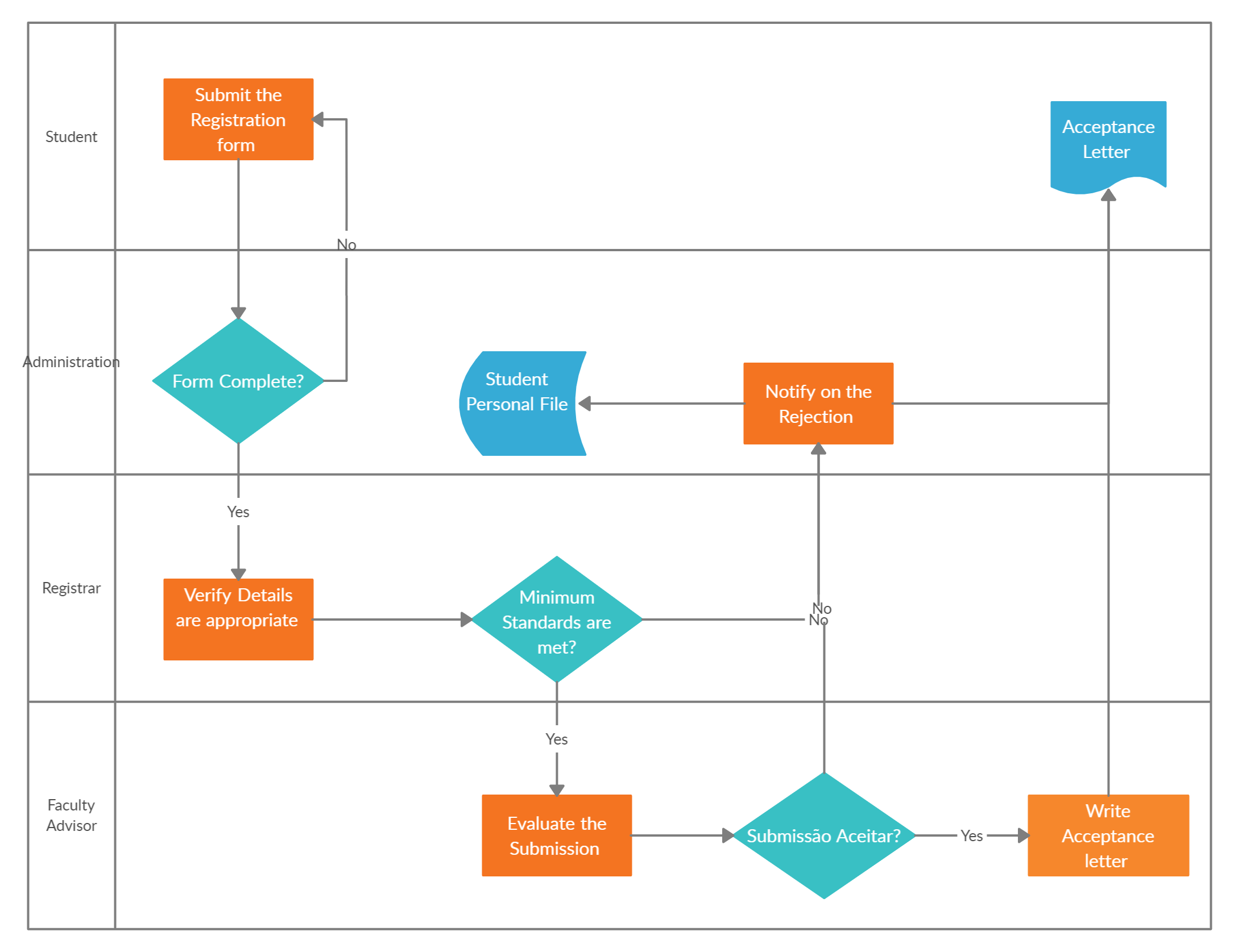 Process Documentation Guide: Learn How to Document Processes Within Business Process Document Template