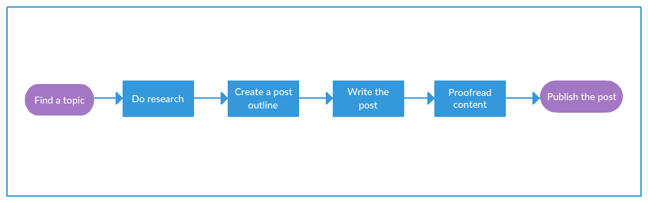 Process Mapping Methodology Chart