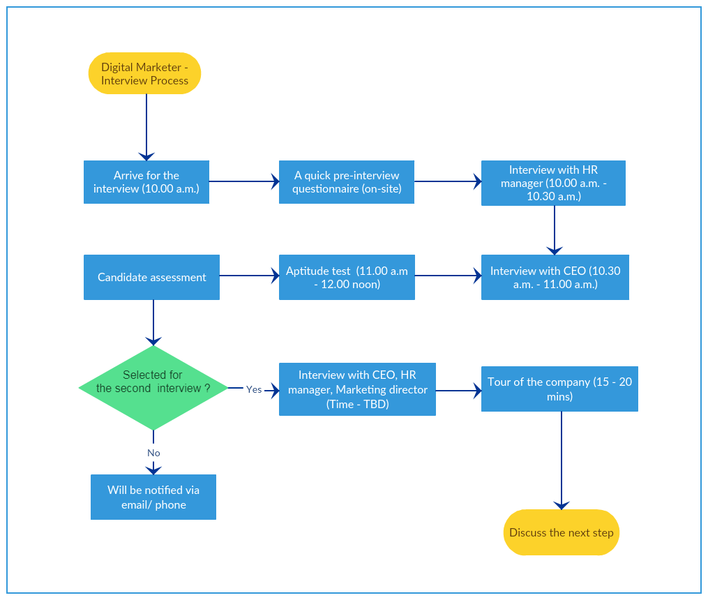 New Hire Training Process Flow Chart