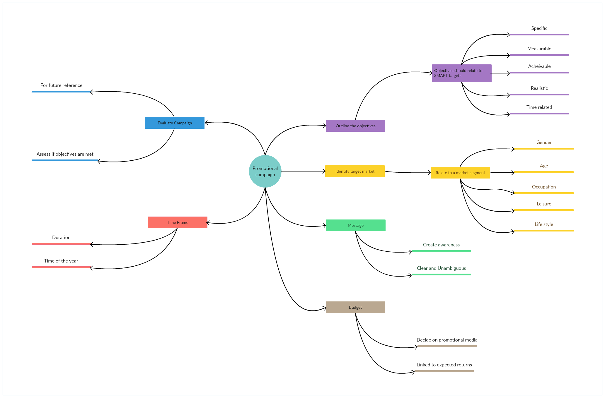 Plantilla de mapa mental