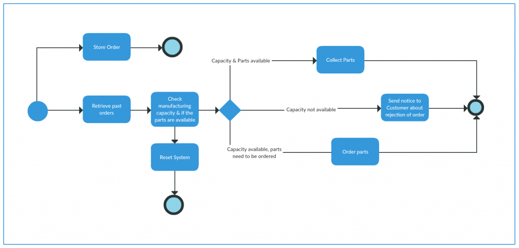 9 Process Improvement Methodologies to Streamline Your Business