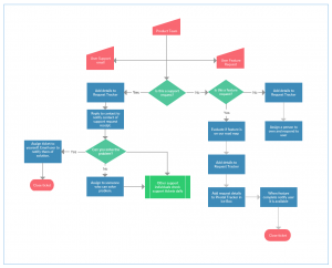 Process Mapping Guide | A Step-by-Step Guide to Creating a Process Map