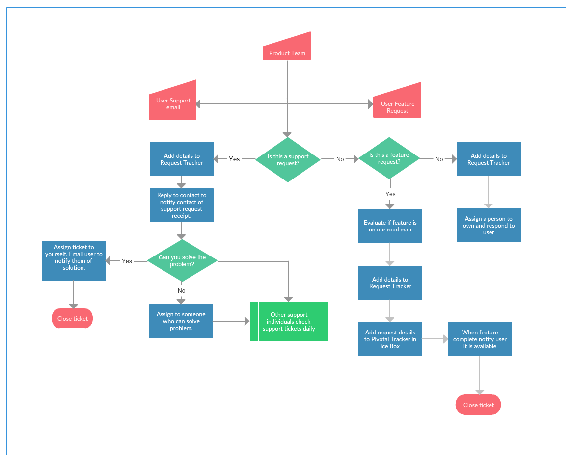 Process map template 2