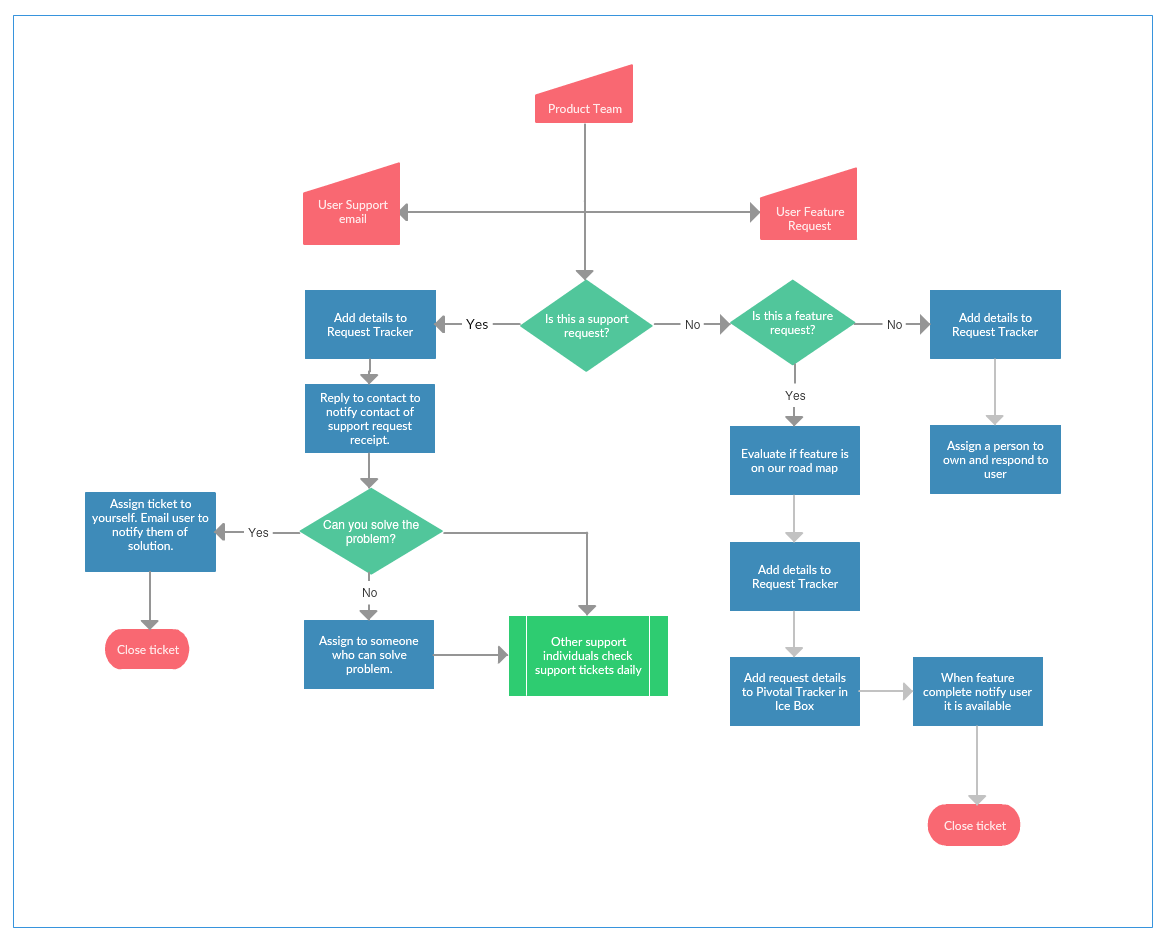 Plantilla de mapa de procesos 2