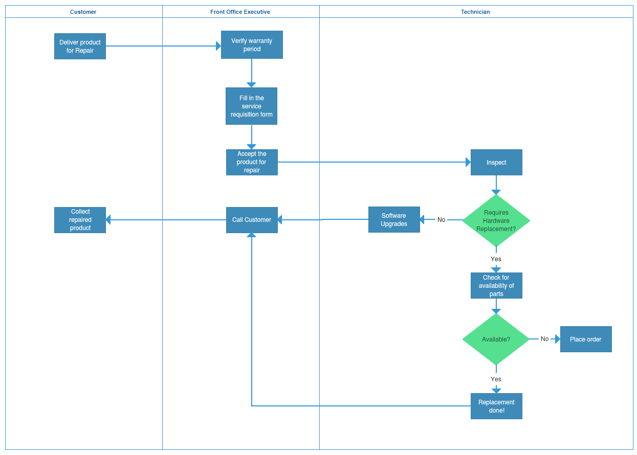 free-process-map-template-collection