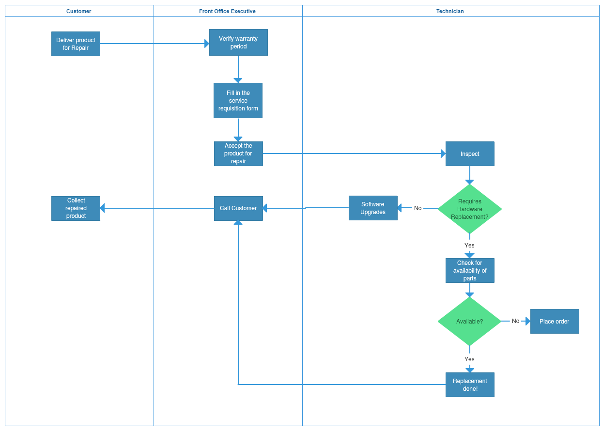 Process Mapping Guide A Step by Step Guide To Creating A Process Map