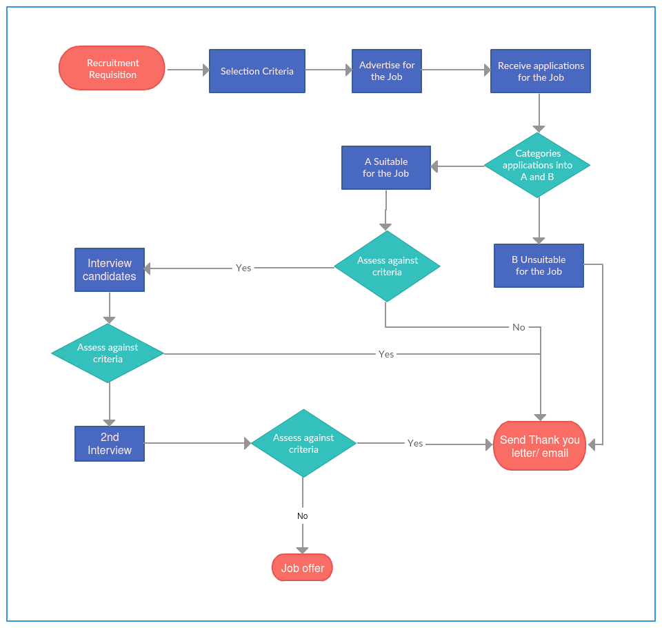 Plantilla de diagrama de flujo del proceso de contratación
