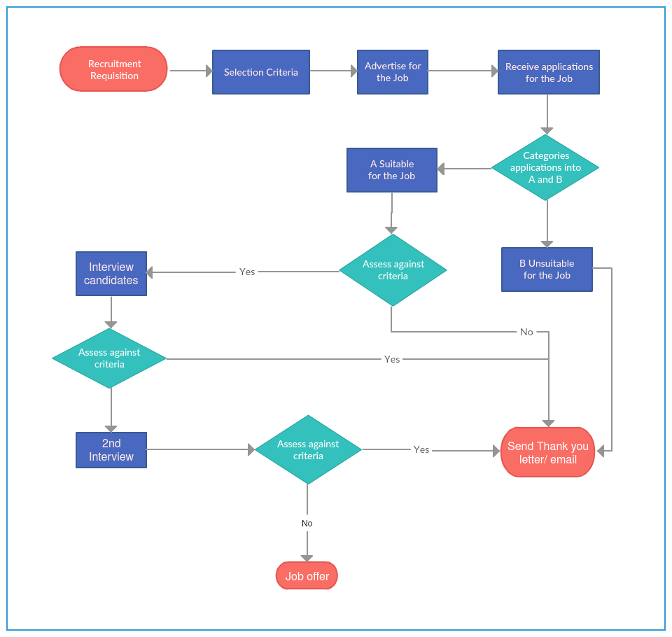 Hr Department Work Flow Chart