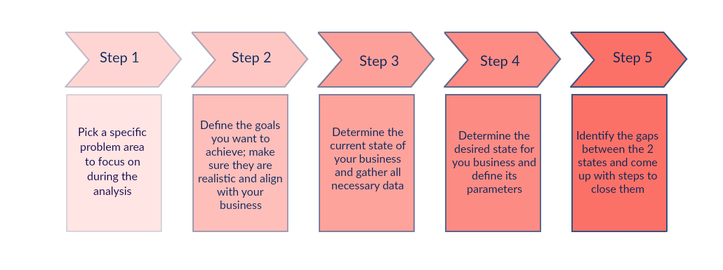 A simple guide to gap analysis