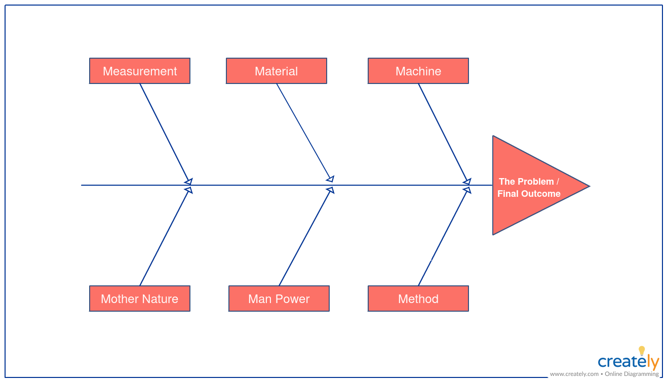 online fishbone diagram creator