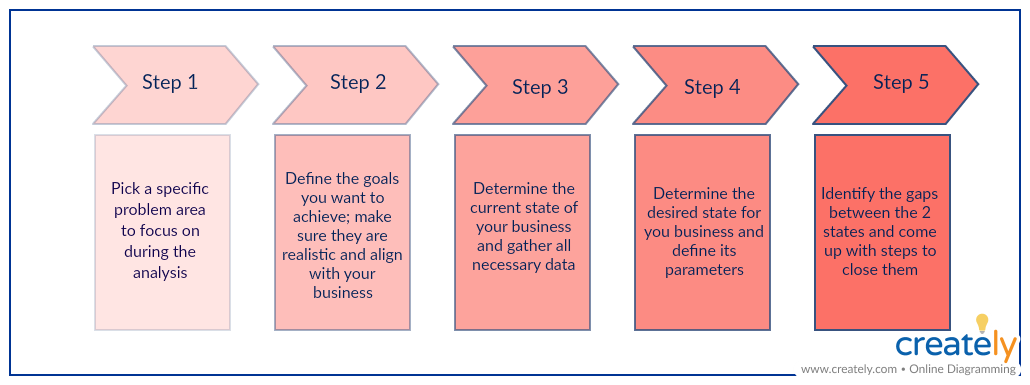 Gap analysis steps - Gap analysis process