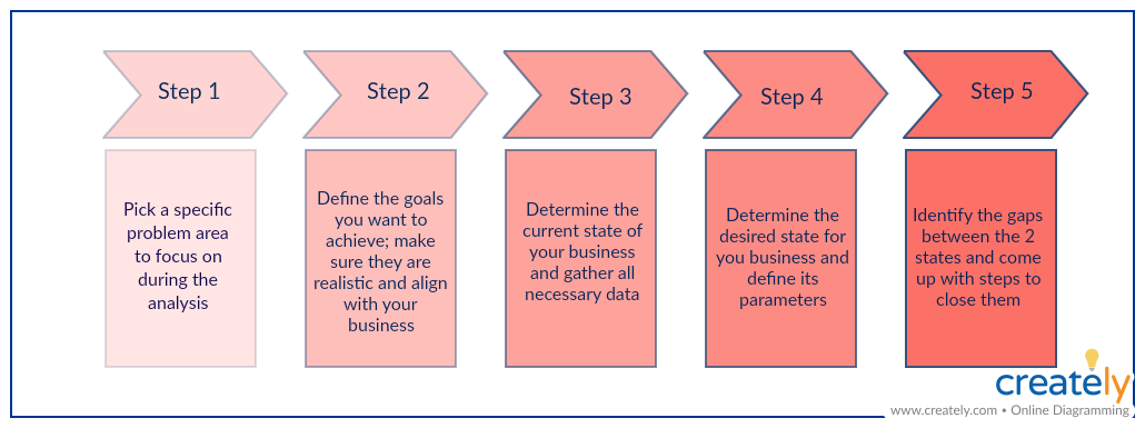 Gap Analysis Process Flow Chart