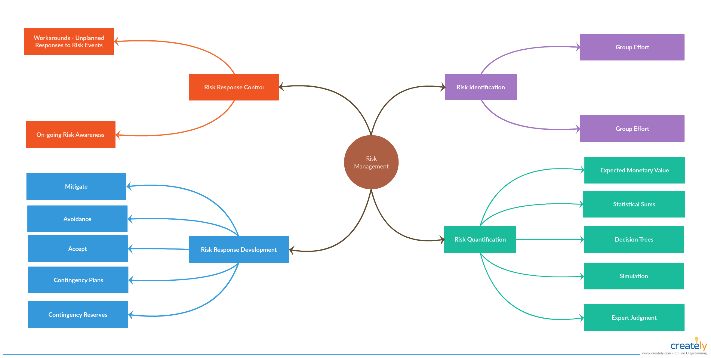 Types Of Brainstorming Charts