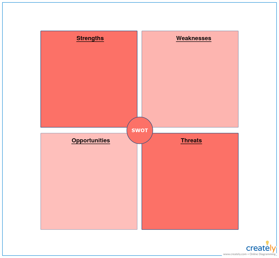  SWOT-Analyse-Vorlage für die Lückenanalyse 