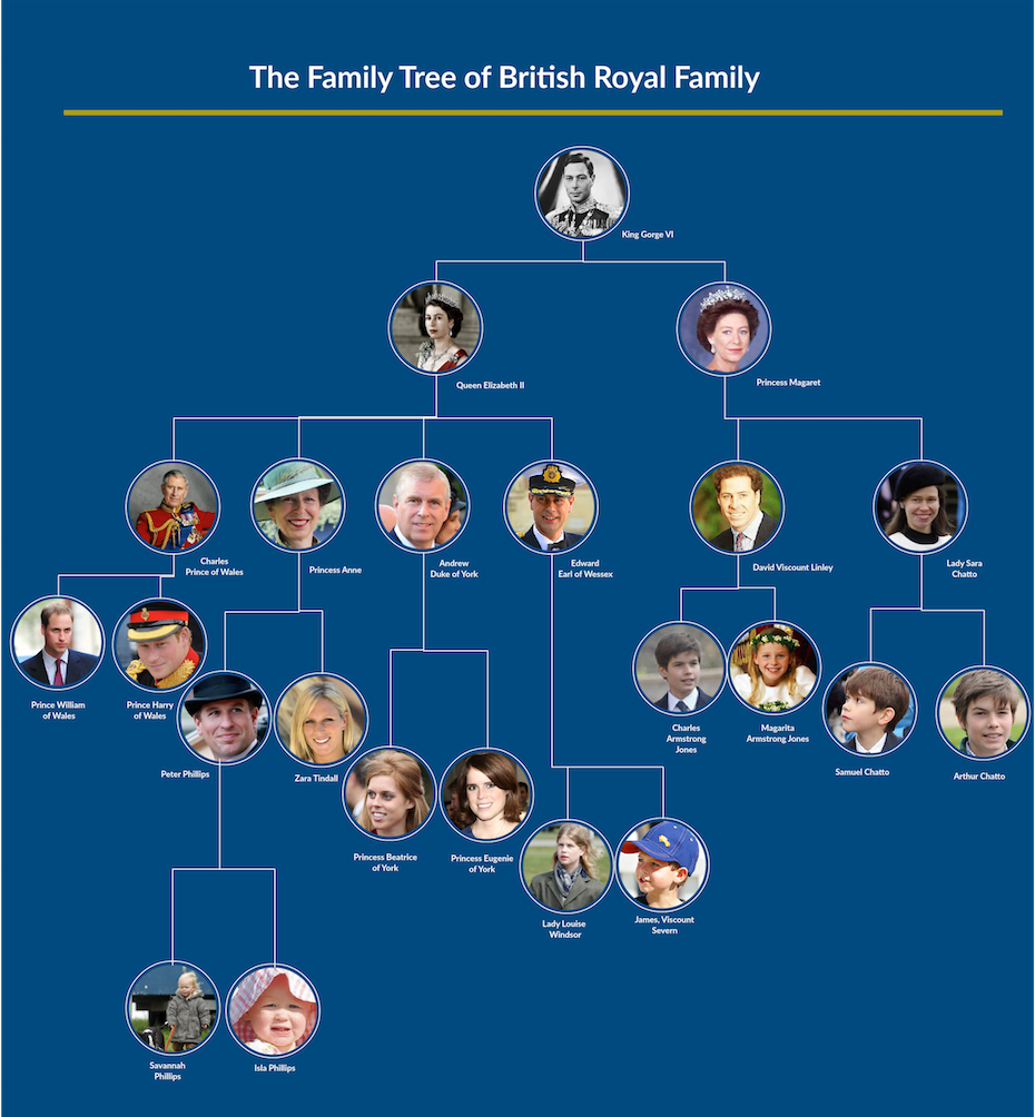 British Monarchy Lineage Chart