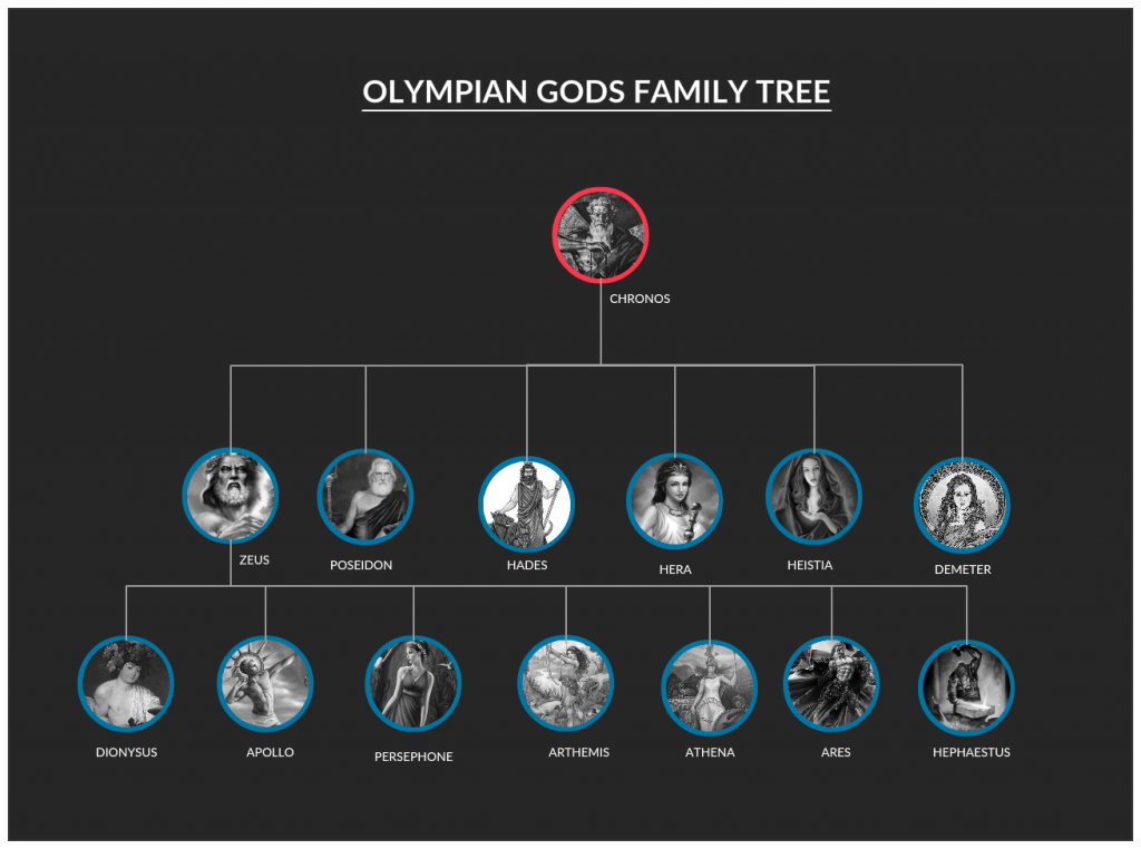 Greek Gods - This is the most accurate family tree of the gods for