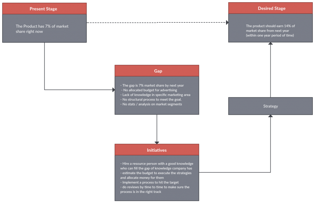 Gap Analysis Tools And Templates