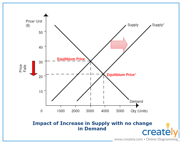 Demand & Supply Graph Template
