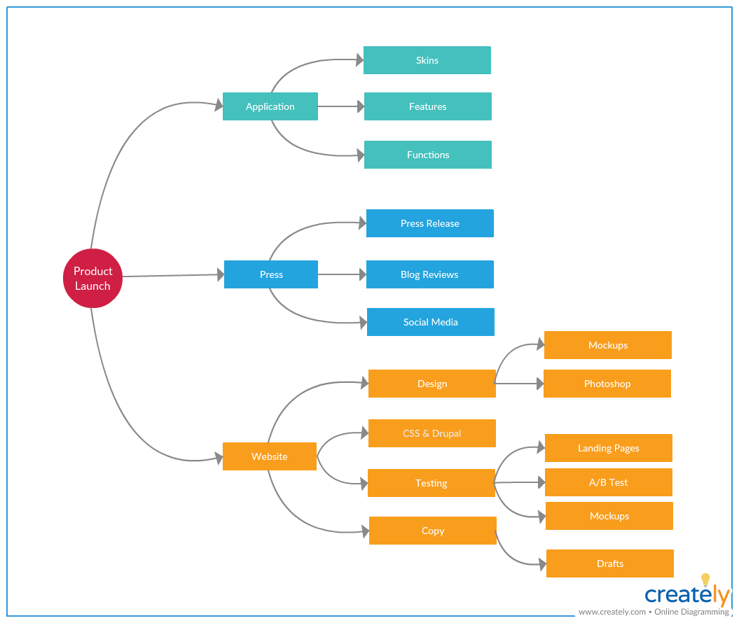 Product Launch Mind Map Template